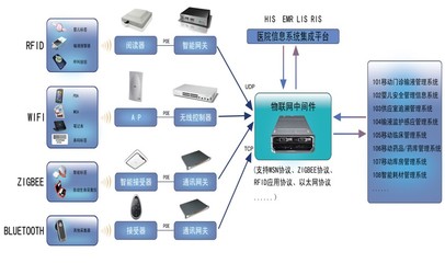 zigbee物联传感物联智能医院解决方案